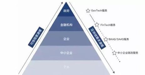 金融行業探索區塊鏈 整合資源賦能中小企業服務