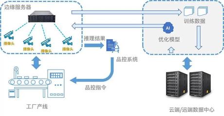 工廠上云熱潮下，數字轉型如何真正落地？數據處理服務的重要性