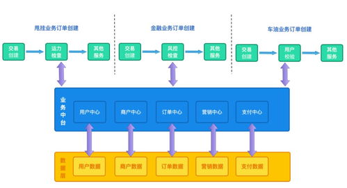 中臺(tái)建設(shè)實(shí)踐 在一家獨(dú)角獸公司搭建業(yè)務(wù)中臺(tái)與數(shù)據(jù)中臺(tái)的8頁(yè)P(yáng)PT詳解